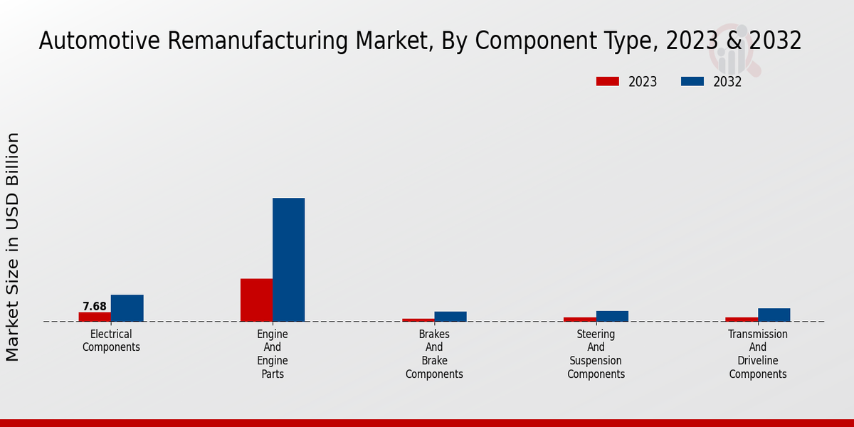 Automotive Remanufacturing Market by Component Type