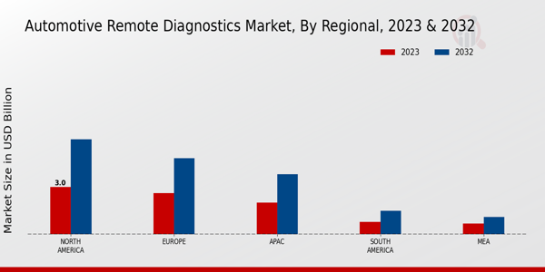 Automotive Remote Diagnostics Market by region