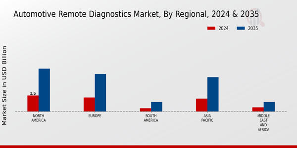 Automotive Remote Diagnostics Market Regional Insights  