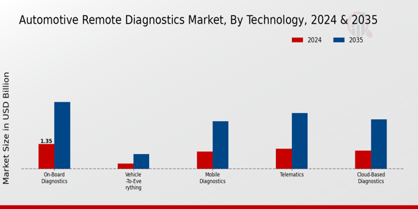 Automotive Remote Diagnostics Market Technology Insights 