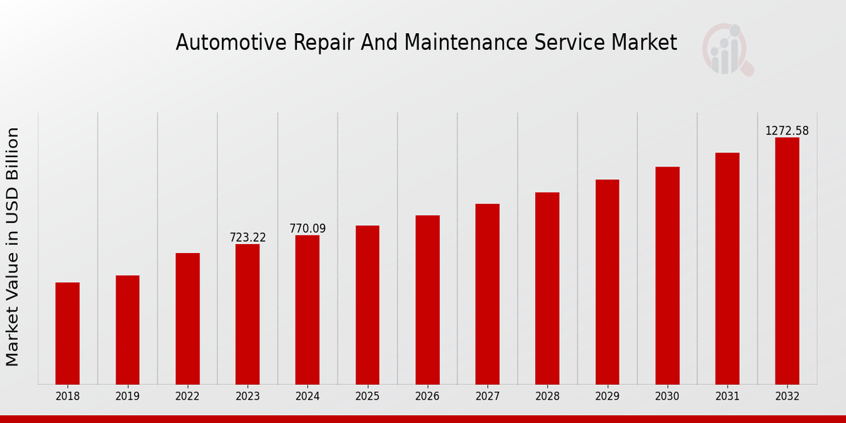 Automotive Repair And Maintenance Service Market Overview