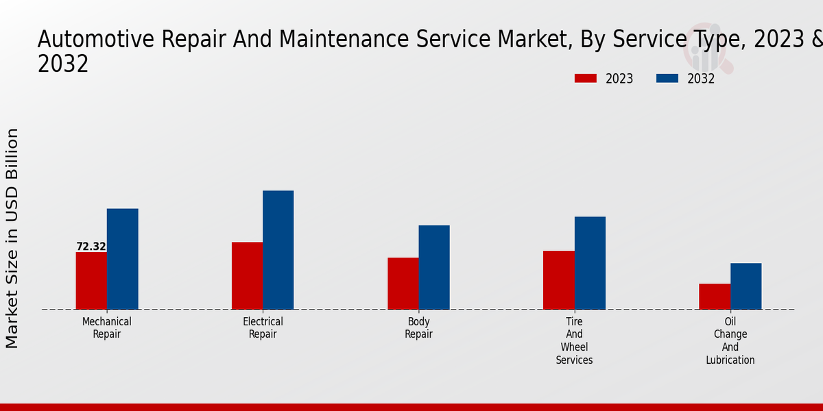 Automotive Repair And Maintenance Service Market Segment Insights