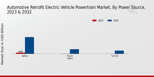 Automotive Retrofit Electric Vehicle Powertrain Market Power Source Insights