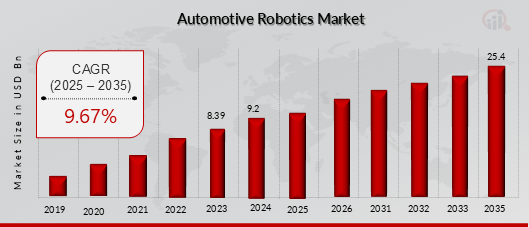 Automotive Robotics Market Charts Overview