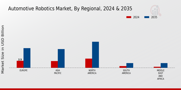 Automotive Robotics Market Regional Insights