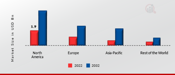 Automotive Robotics Market Share By Region 2022