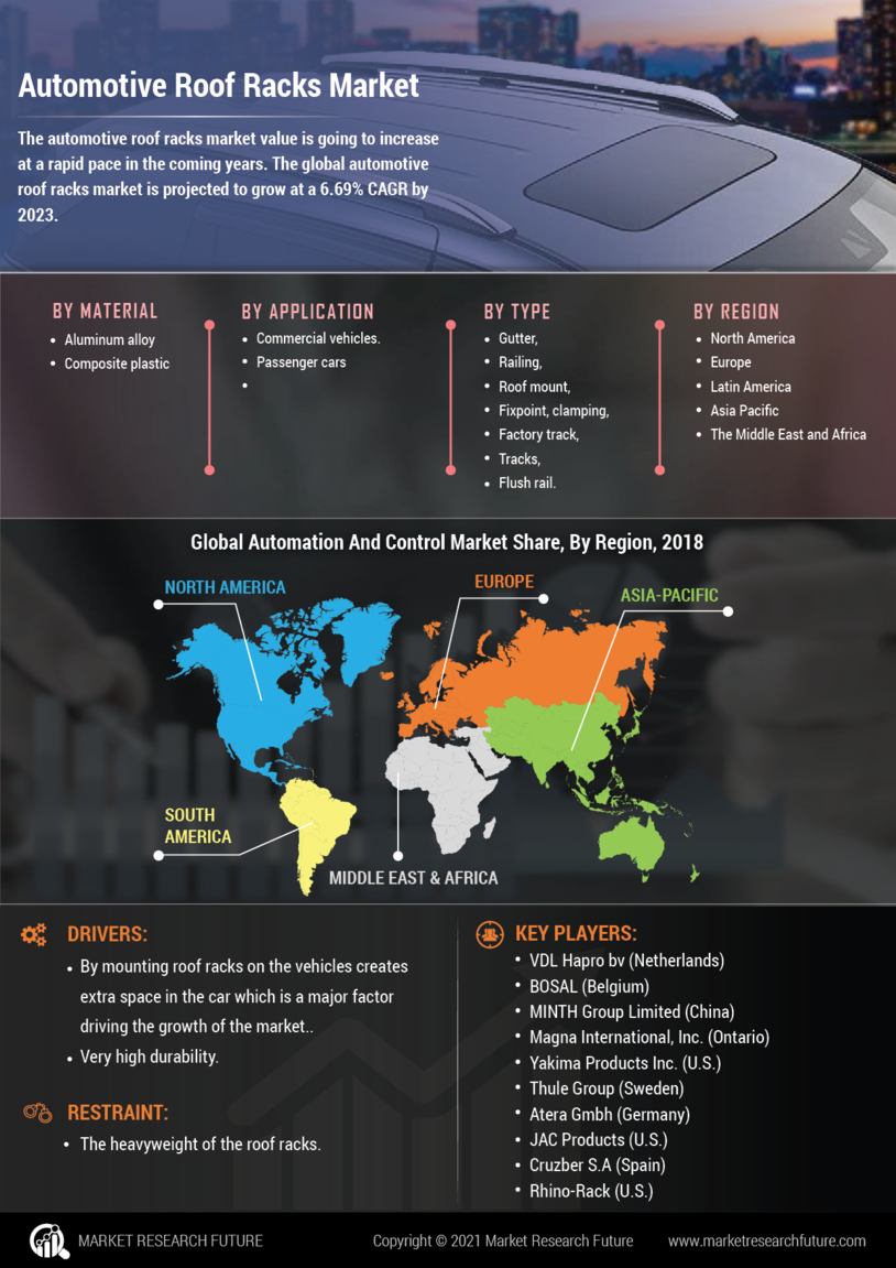 Automotive Roof Racks Market Research Report—Global Forecast till 2032 Infographic