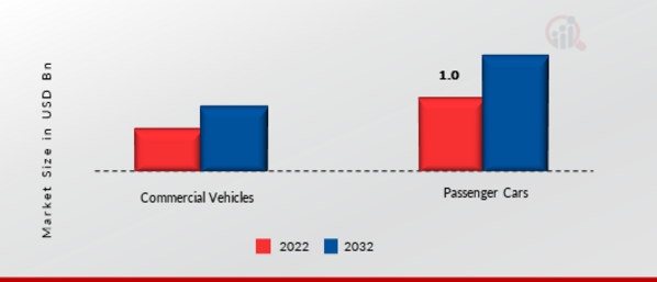  Marché des barres de toit pour automobiles, par type de véhicule, 2022 et 2032