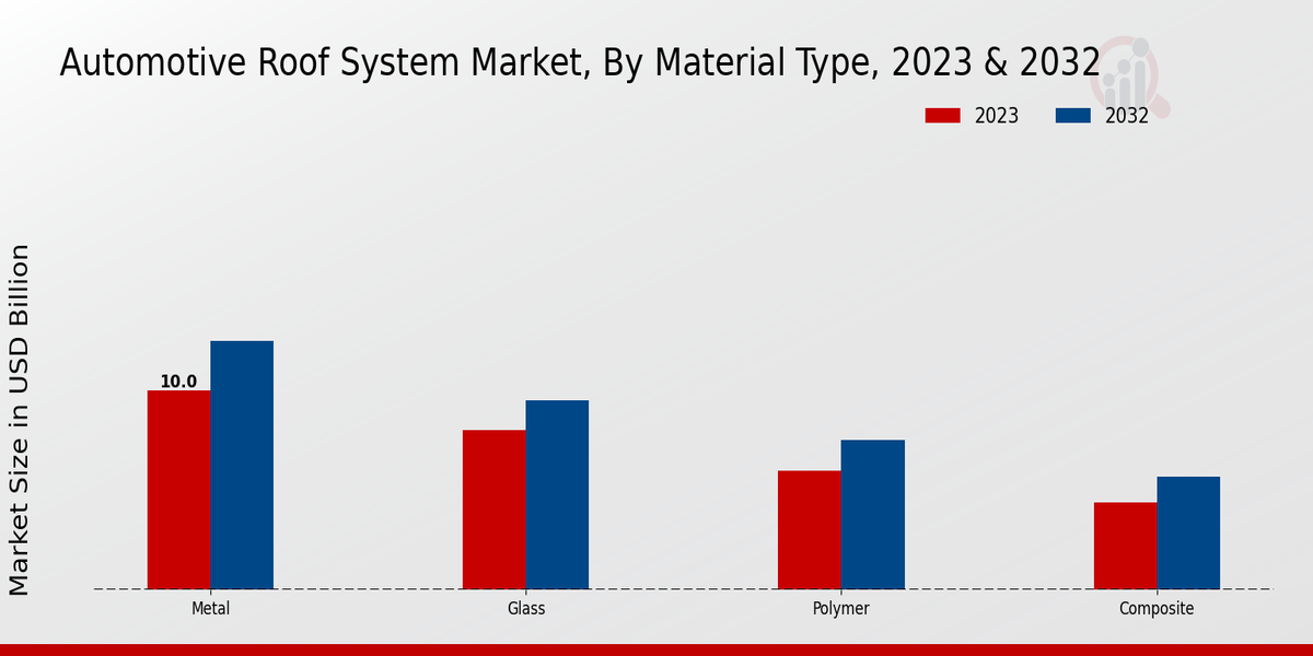 Automotive Roof System Market Material Type Insights