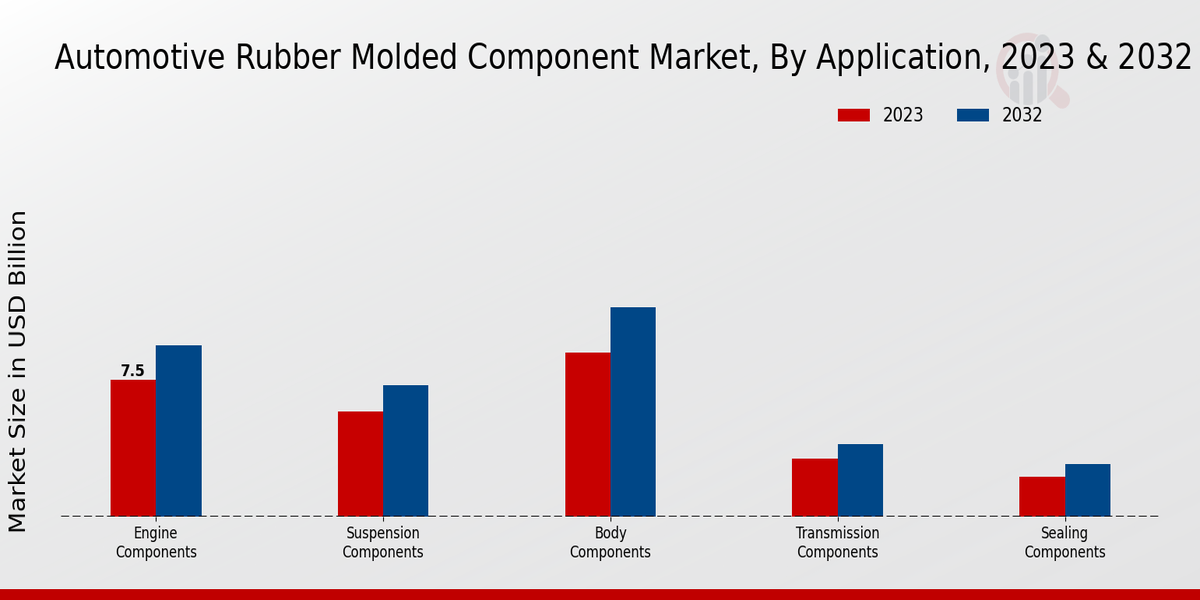 Automotive Rubber Molded Component Market Application Insights