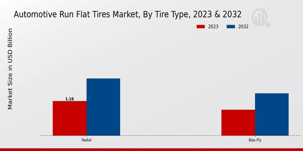 Automotive Run Flat Tires Market Tire Type Insights