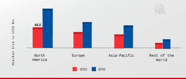 Automotive Safety System Market Share By Region