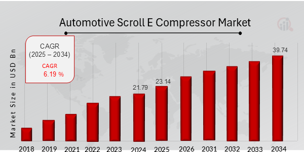 Descripción general del mercado de compresores Scroll E para automóviles