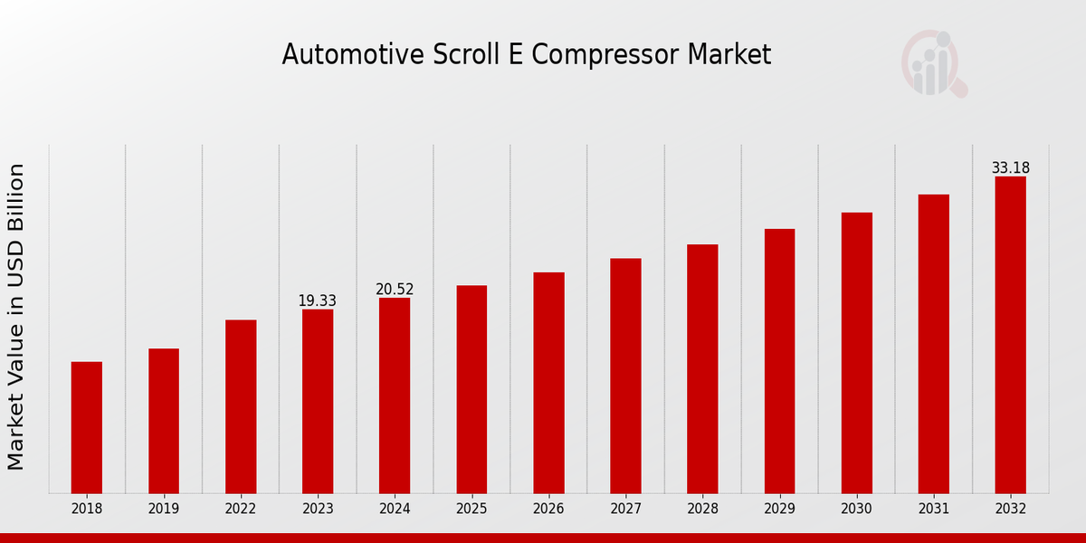 Automotive Scroll E Compressor Market Overview