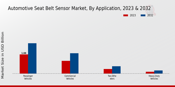 Automotive Seat Belt Sensor Market Application Insights