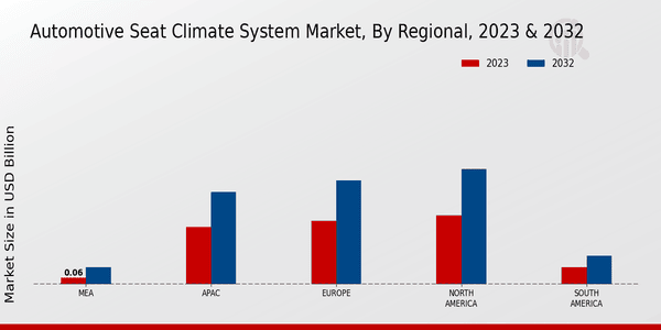 Automotive Seat Climate System Market Regional Insights