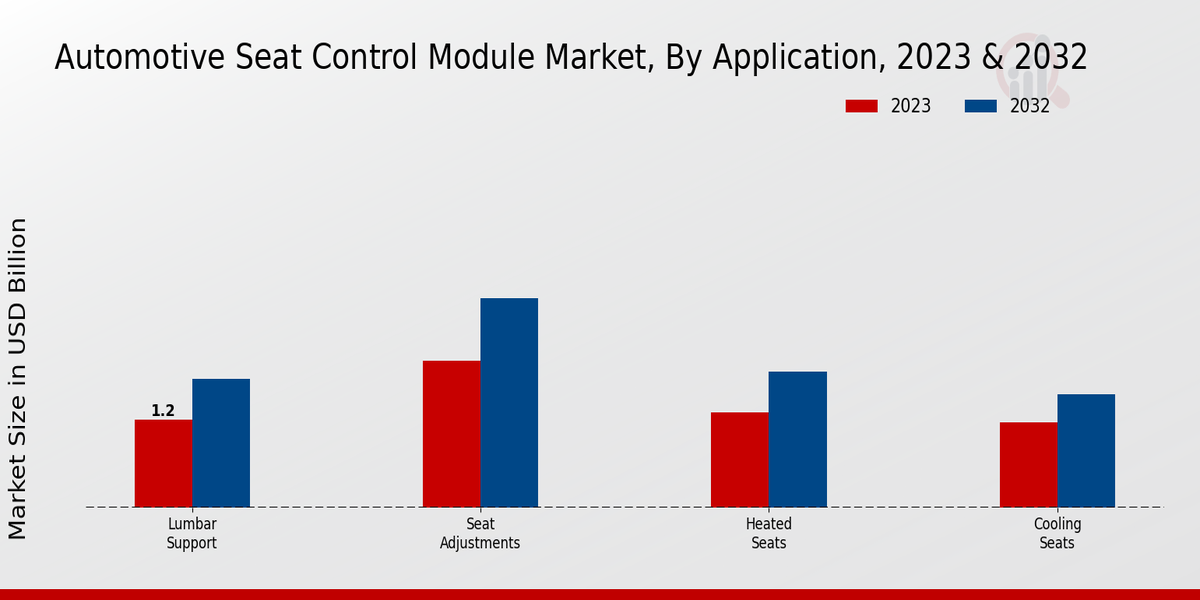 Automotive Seat Control Module Market Application Insights