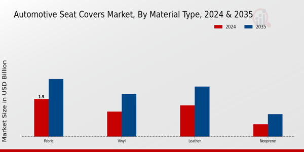 Automotive Seat Covers Market Material Type Insights
