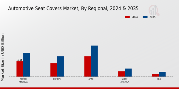 Automotive Seat Covers Market Regional Insights