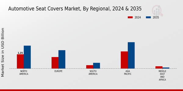 Automotive Seat Covers Market Regional Insights