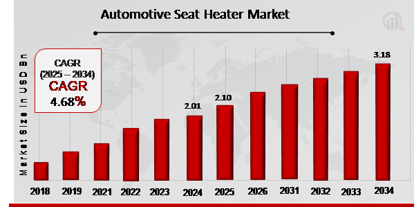 Automotive Seat Heater Market Overview 2025-2034