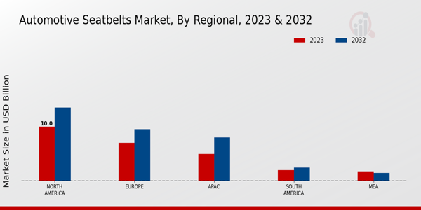 Automotive Seatbelts Market Regional Insights   