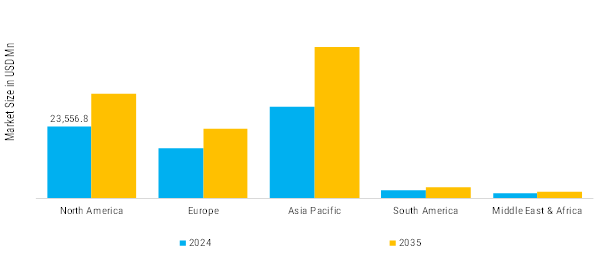 Automotive Seating System and Components Market Regional Insights