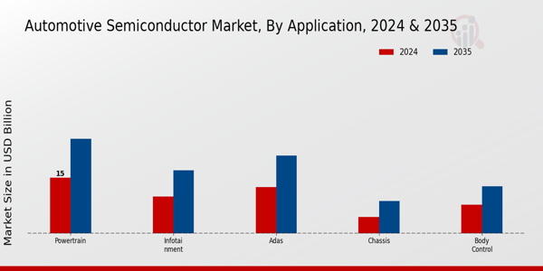 Automotive Semiconductor Market Application Insights