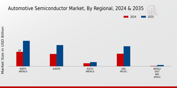 Automotive Semiconductor Market Regional Insights