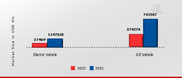 Automotive Semiconductor Market, by Vehicle Propulsion, 2021 & 2030