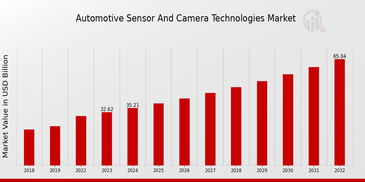 Automotive Sensor and Camera Technologies Market Overview