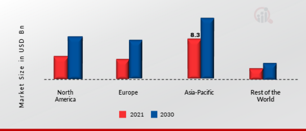 Automotive Sensors Market Share By Region 2021