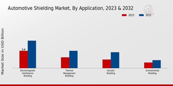 Automotive Shielding Market by Application