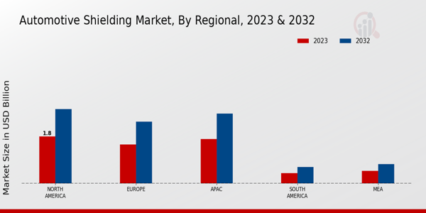 Automotive Shielding Market by Region