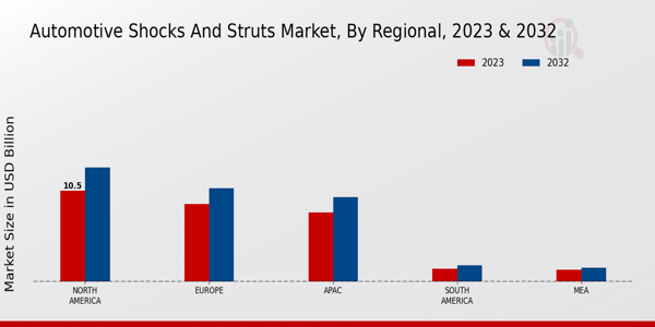 Automotive Shocks and Struts Market Regional Insights   