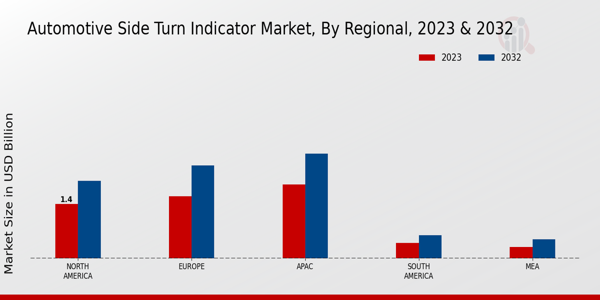 Automotive Side Turn Indicator Market Regional Insights