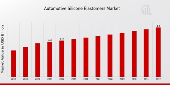 Automotive Silicone Elastomers Market Overview