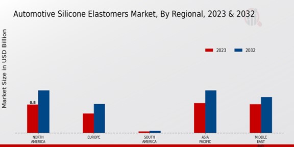 Automotive Silicone Elastomers Market Regional