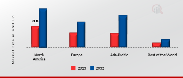 Automotive Simulation Market Share By Region 2022 