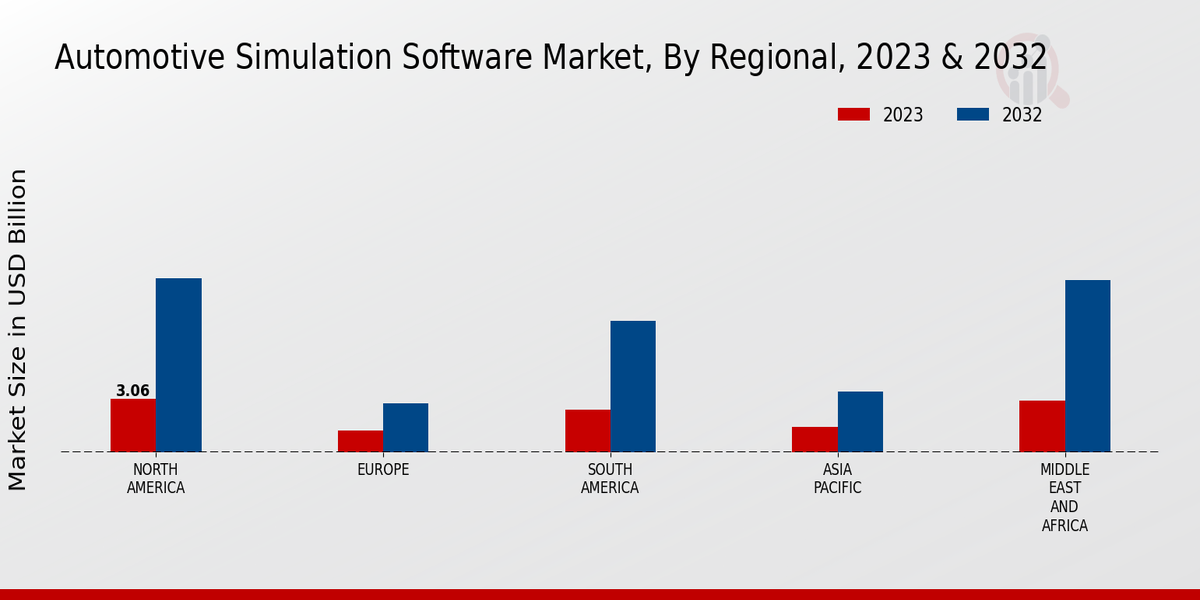 Automotive Simulation Software Market Regional Insights