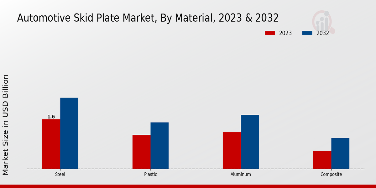 Automotive Skid Plate Market Material Insights   