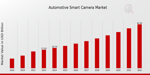 Automotive Smart Camera Market Overview