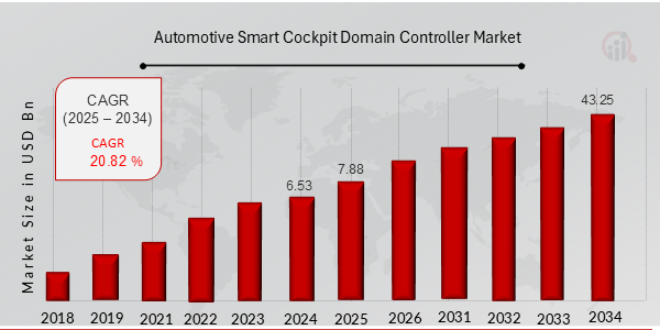 Automotive Smart Cockpit Domain Controller Market Overview Chart