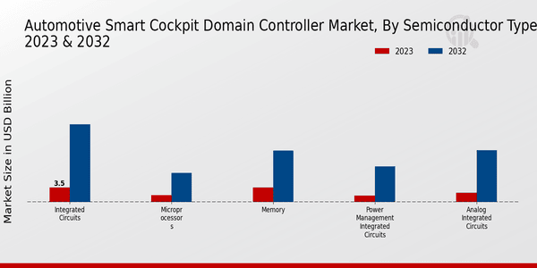 Automotive Smart Cockpit Domain Controller Market Semiconductor Type Insights