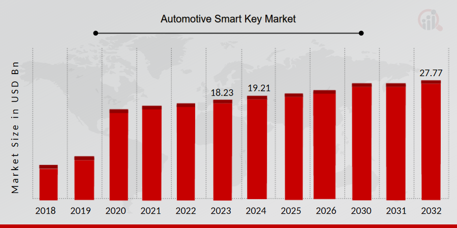 Automotive Smart Key MarketÂ