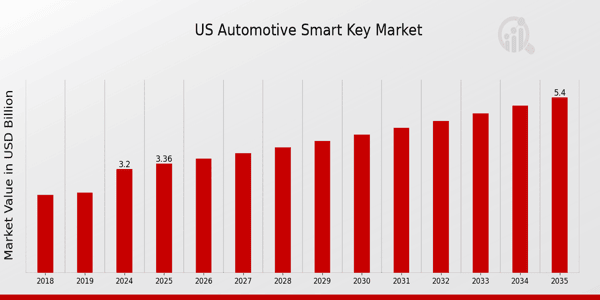 US Automotive Smart Key Market Overview: