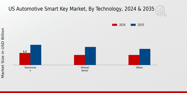 Automotive Smart Key Market Technology Insights