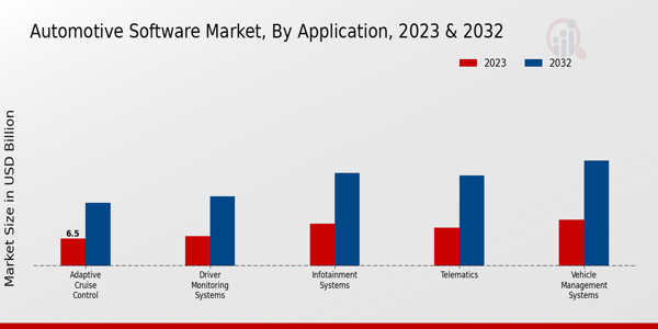 Automotive Software Market Application Insights