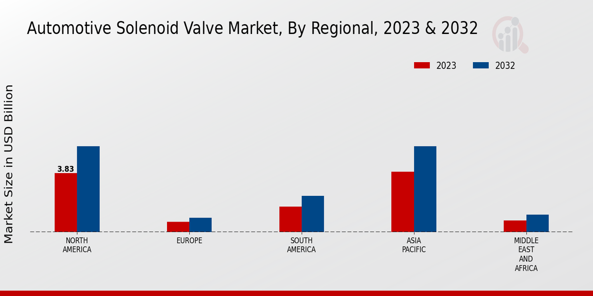 Automotive Solenoid Valve Market3