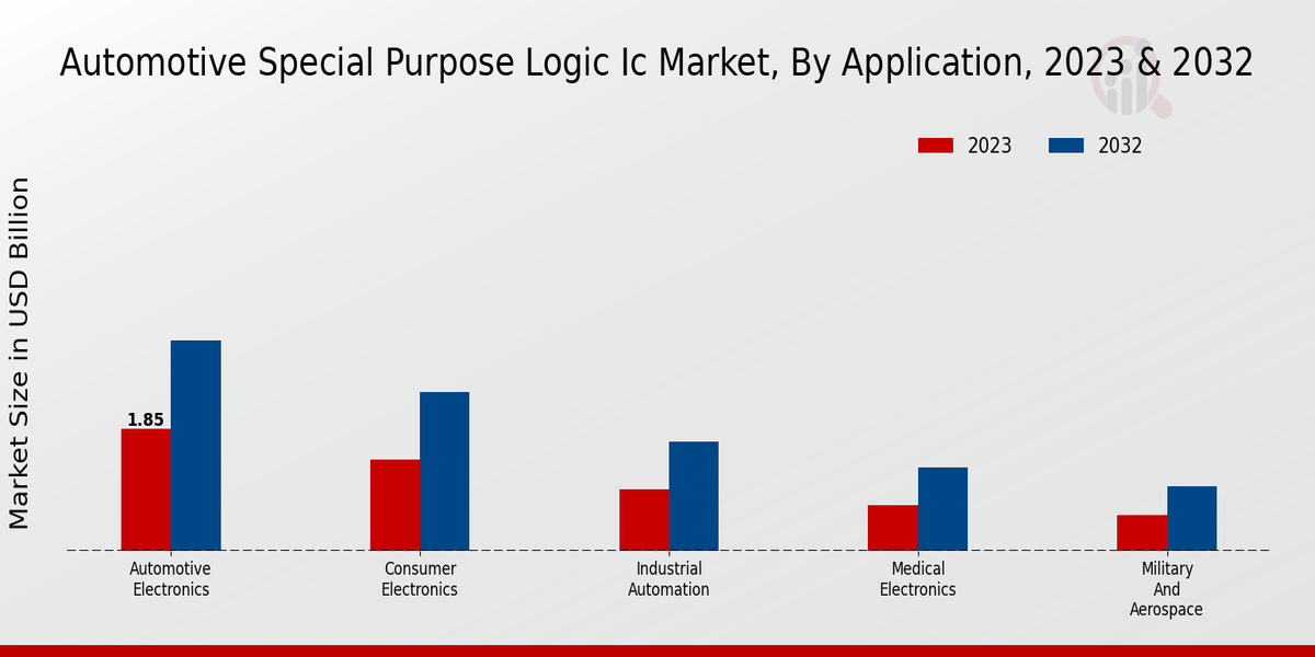 Automotive Special Purpose Logic IC Market, By Application